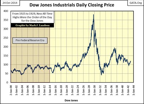 Dow Jones Bear Markets And All Time Highs 1885 To 2014 Gold Eagle