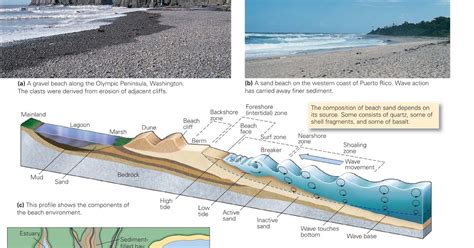Coastal Landforms Learning Geology