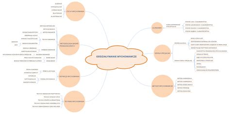 Mindmap Gallery Xmind Mind Mapping Software