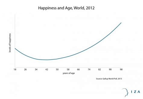 Why Aging And Working Makes Us Happy In Four Charts