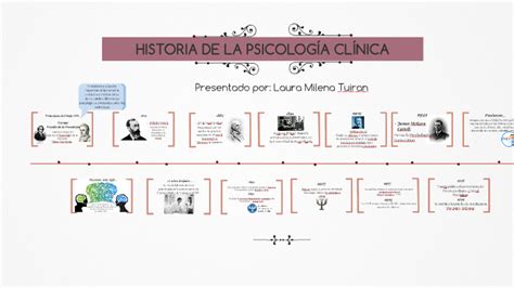 Linea De Tiempo En La Psicologia Clinica By Oscar Ber