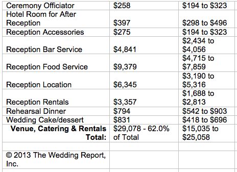 Some general figures for wedding flower expenses, on average, include flower color: Wedding Budgets | Flirty Fleurs The Florist Blog ...