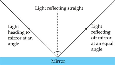 Law Of Reflection Lesson For Kids