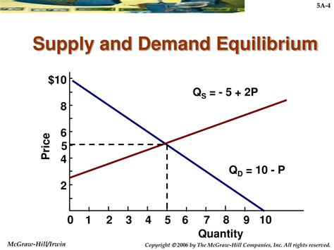 Supply And Demand Chart Examples