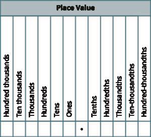 Place Value in Decimals | Accounting for Managers