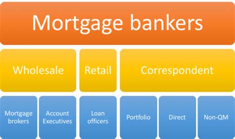 Types Of Mortgage Lenders The Truth About Mortgage
