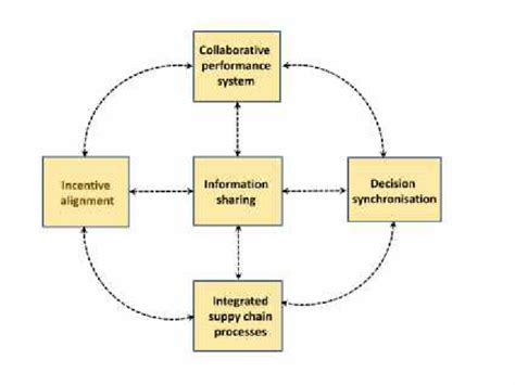 The Core Of The Collaborative Supply Chain Framework Adopted From