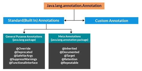 List Of All Annotations In Java