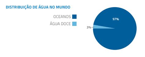 Distribuição da Água Águas de Santarém