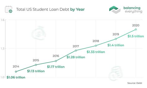 25 Student Loan Debt Statistics 2022 Update