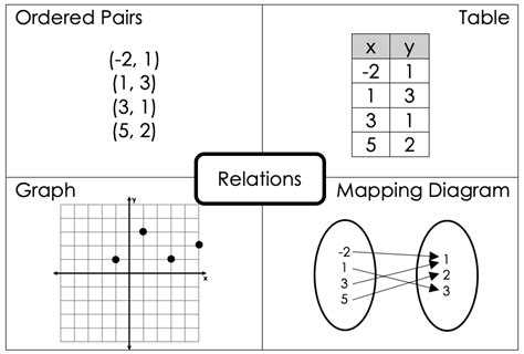 Relations And Functions Mathematics Quizizz