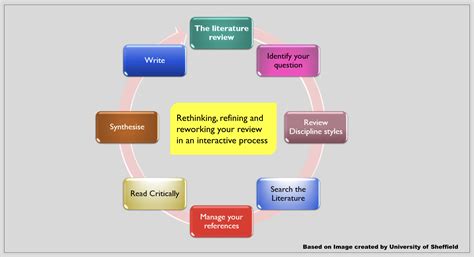 Writing a literature review is perhaps the best piece of literature that a student can work with. Literature Reviews | Department of Psychology Library