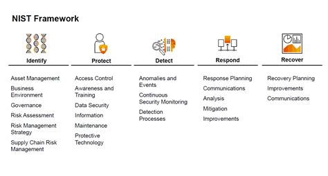 nist cybersecurity framework funktionen und kategorien rz10