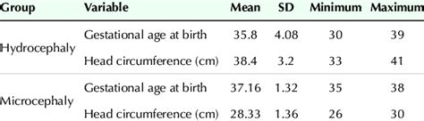 Head Circumference And Gestational Age At Birth Download Scientific