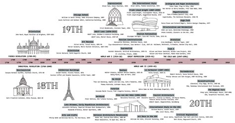 Architectural Style Timeline