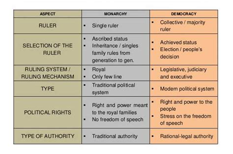 Differences Between Democracy And Monarchy Related Key Concepts