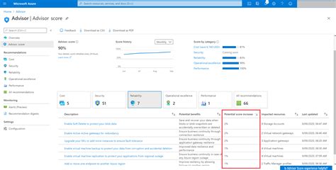 Optimize Azure Workloads By Using Advisor Score Azure Advisor