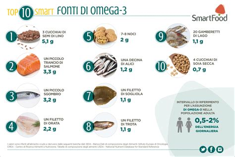 Omega I Alimenti Smart Pi Ricchi