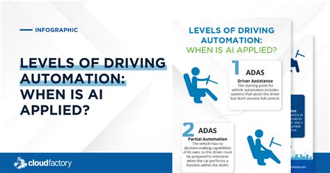 Levels Of Driving Automation When Is Ai Applied Infographic