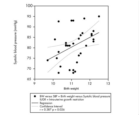Correlation Between Birth Weight And Systolic Blood Pressure On The 7