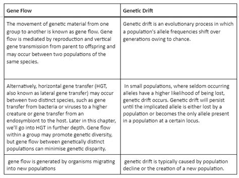Notes On Key Difference Gene Flow And Genetic Drift