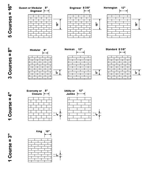 A brick coursing chart is a handy document used by builders and brick layers to calculate the and midland brick's coursing chart covers their standard, maxi/double height and utility bricks. Revit Brick Patterns Collection for Imperial and Metric ...