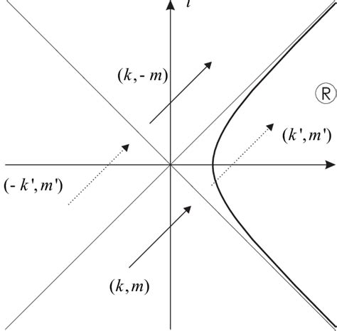 Hyperbolic Trajectory Of A Uniformly Accelerated Observer Is Shown In A