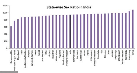 Sex Ratio Insightsias