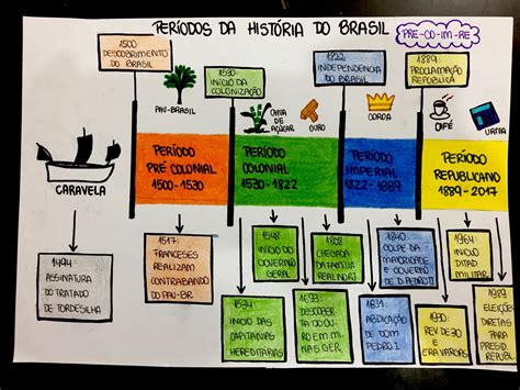Como Está Dividida A História Do Brasil Nex Historia