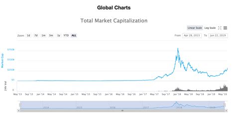 Ethereum looking like it could surpass bitcoin in market cap. Crypto market cap reached 3 Billion