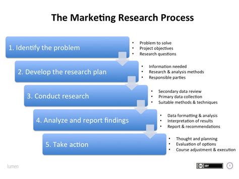 the marketing research process principles of marketing
