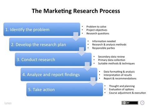 The Marketing Research Process Principles Of Marketing