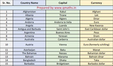 Countries Capital And Currencies List Download In Pdf