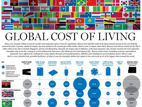 Global Cost Of Living Financial Post