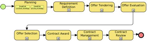 Business Process Overview
