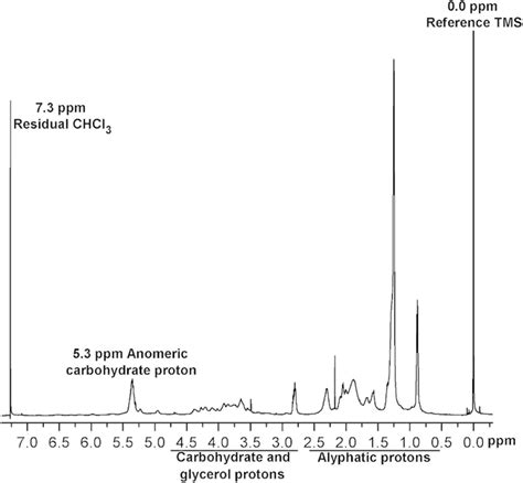 The 1 H Nmr Spectrum In Cdcl3 To 600 Mhz Of A Representative R