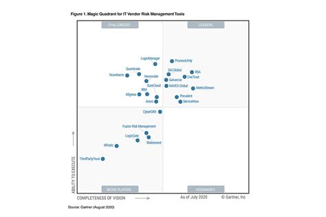 Gartner Magic Quadrant For It Vendor Risk Management Porn Sex