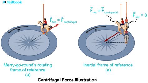 Centripetal And Centrifugal Force Definition Formula Examples