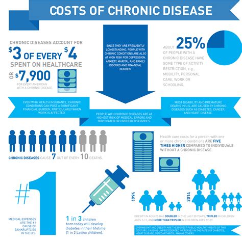 Infographic: The Costs of Chronic Disease: Implications for Health Care