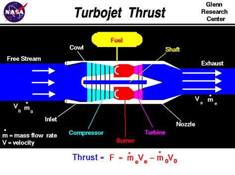 Turbojet Thrust