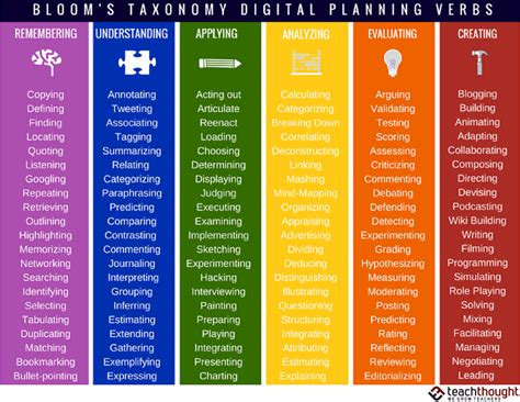 Bloom S Taxonomy Verbs For Digital Learning Teachthought