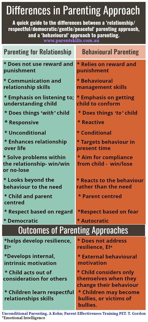 Authoritative, permissive, authoritarian, and neglectful. Infographic on Differences Between Parenting Approaches ...