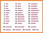 The Numbers in Spanish