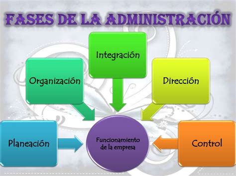 Cuales Son Las Fases Etapas Y Elementos Del Proceso Administrativo Images