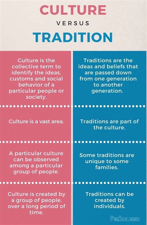 Difference Between Culture And Tradition Confusing Words Writing