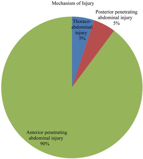 Abscess Rate Of Patients With Penetrating Abdominal Injury