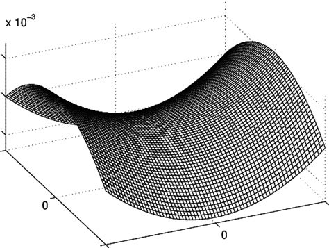 Hyperbolic Paraboloid Panel Used For The Simulations Mesh Composed Of