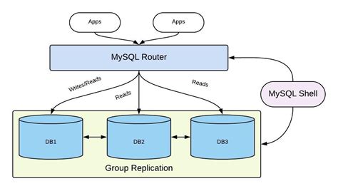 Mysql Innodb Cluster In A Nutshell Part Group Replication