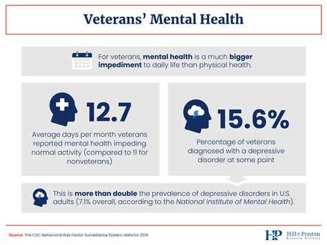 The Physical And Mental Health Of Veterans Hill And Ponton Pa