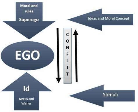 Id Ego And Superego Components Of Freud Structure Of Personality